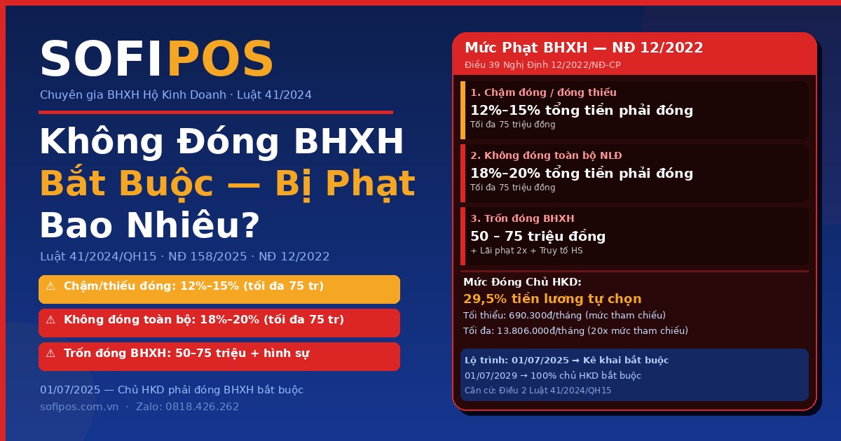 Hộ kinh doanh không đóng BHXH bắt buộc bị phạt bao nhiêu NĐ 12/2022 SofiPOS